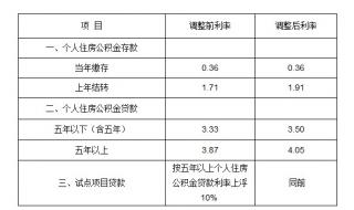 首套房公积金贷款30万利息怎么算 最新公积金贷款利率